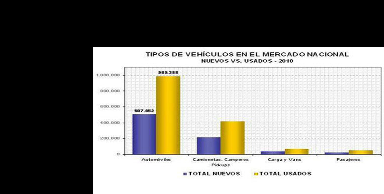 Estadistica de autos usados y nuevos